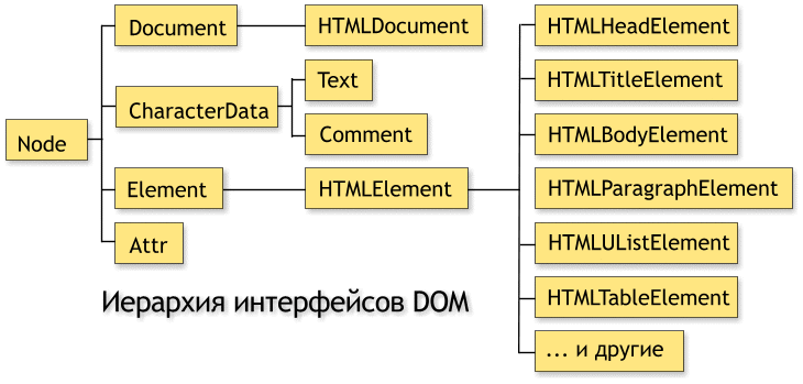   DOM W3C