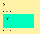 Y   X